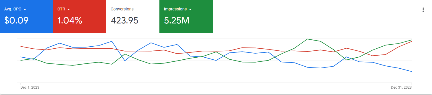 google ad metrics