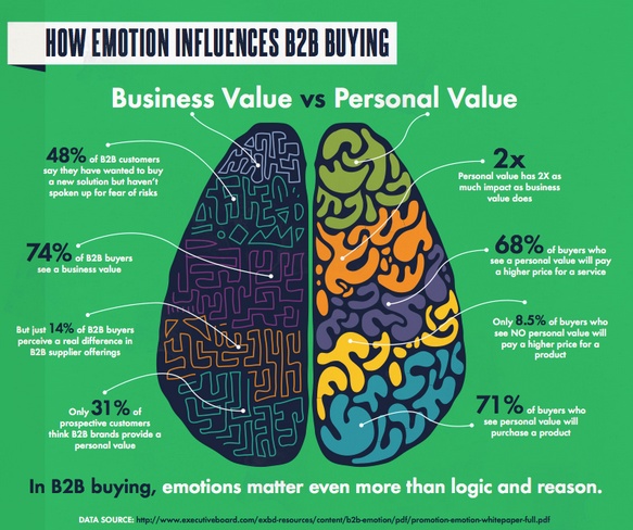 emotion-influences-b2b-buying