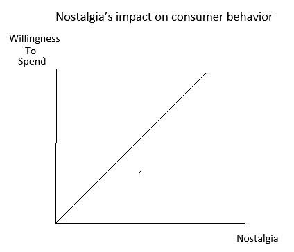 nostalgia-impact-on-consumer-behavior