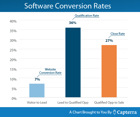 software-conversion-rates